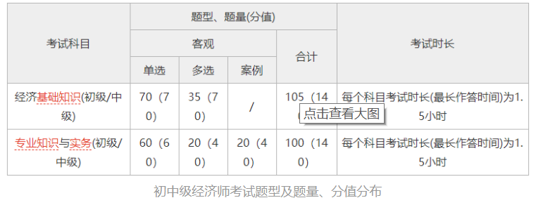 中级经济师历年真题