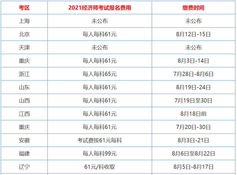 中级经济师 报考费用