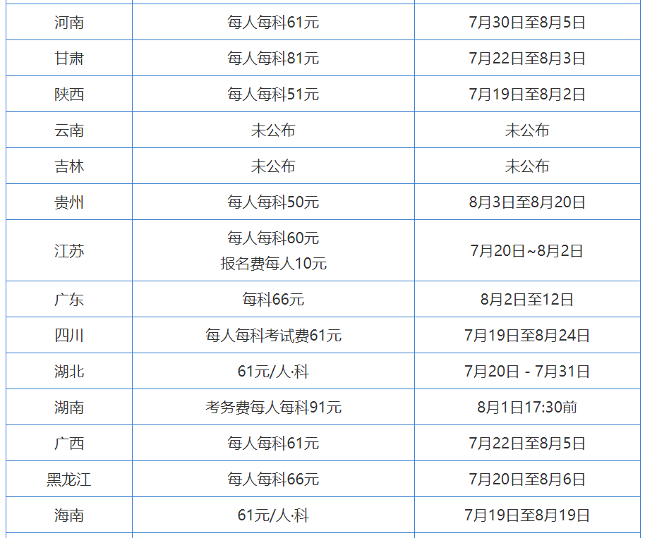 中級(jí)經(jīng)濟(jì)師 報(bào)考費(fèi)用