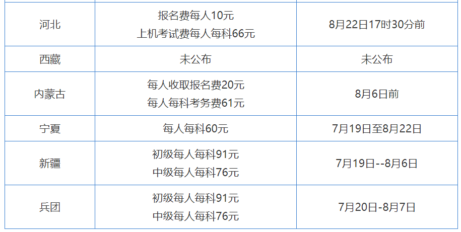 中级经济师 报考费用