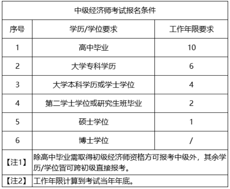 中级经济师科目