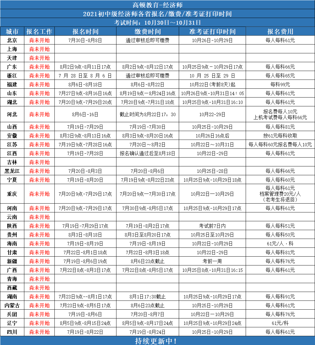 中級經(jīng)濟師2021年報名時間上海