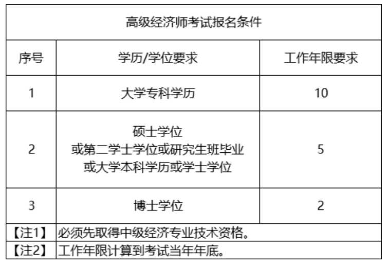 經(jīng)濟師職稱條件