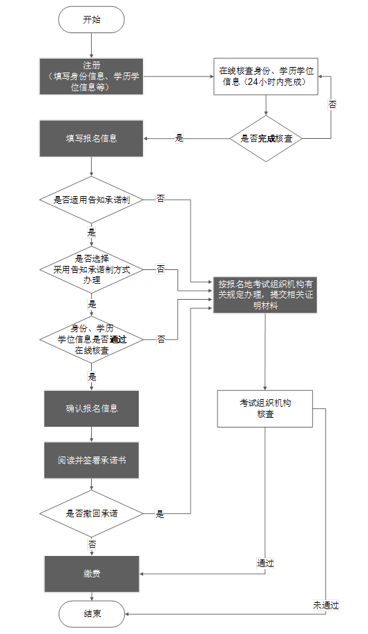 2021中级经济师报名