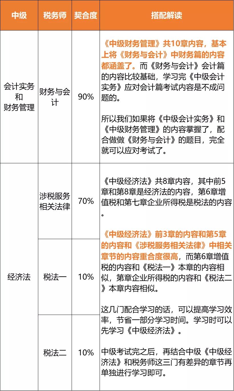 税务师和中级会计师哪个难