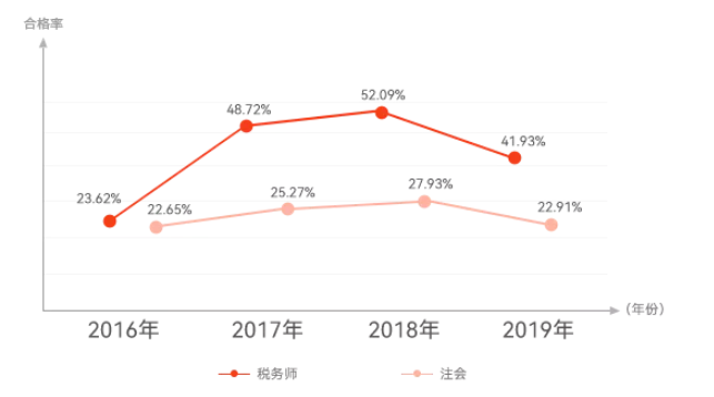 税务师考几科