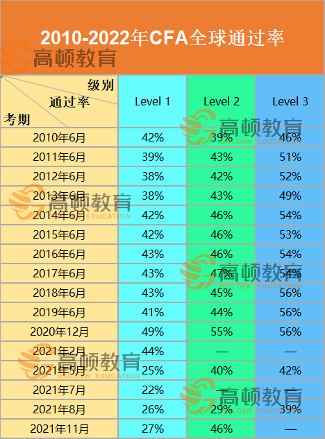 cfa在英國考難度大嗎？附【2010-2022年CFA考試通過率】