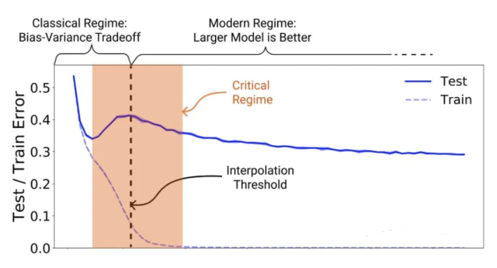 double descent