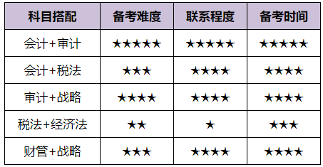 注冊(cè)會(huì)計(jì)師考試科目搭配