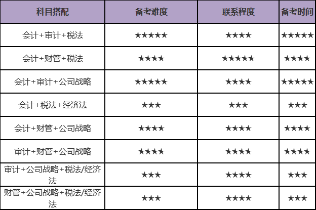 注冊(cè)會(huì)計(jì)師考試科目搭配