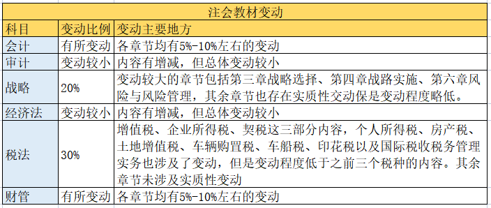 注冊(cè)會(huì)計(jì)師考試教材變動(dòng)