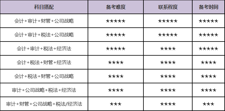 注冊(cè)會(huì)計(jì)師考試科目搭配