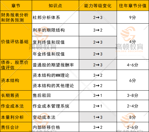 注册会计师考试难度