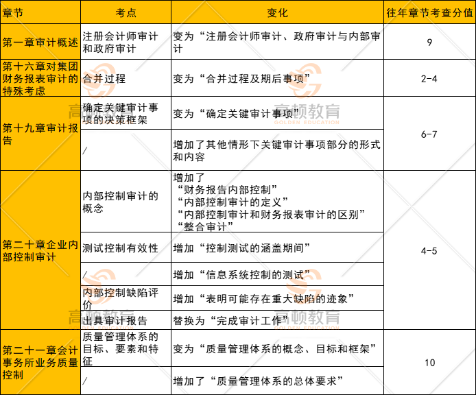 注册会计师考试难度