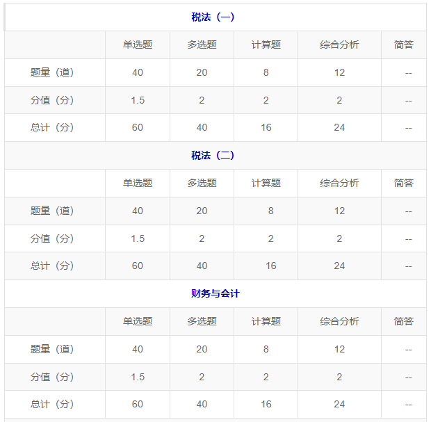 税务师考试题型