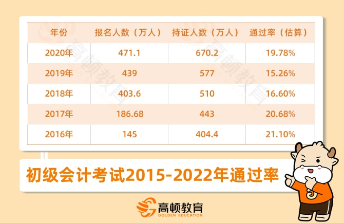 初級(jí)會(huì)計(jì)過(guò)關(guān)率